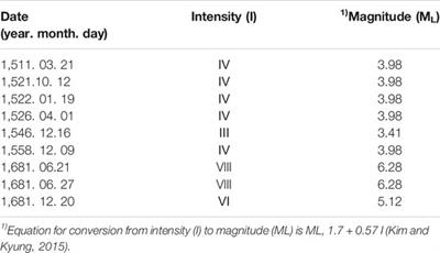 Correlation of Seismicity With Faults in the South Korea Plateau in the East Sea (Japan Sea) and Seismic Hazard Assessment